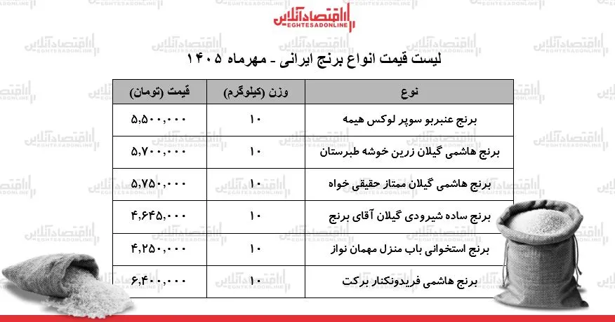 نوسانات قیمتی برنج ایرانی در مهر ۱۴۰۵ قیمت ها چگونه تغییر کرده اند
