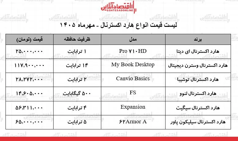 نوسانات قیمتی هارد اکسترنال در مهرماه ۱۴۰۵