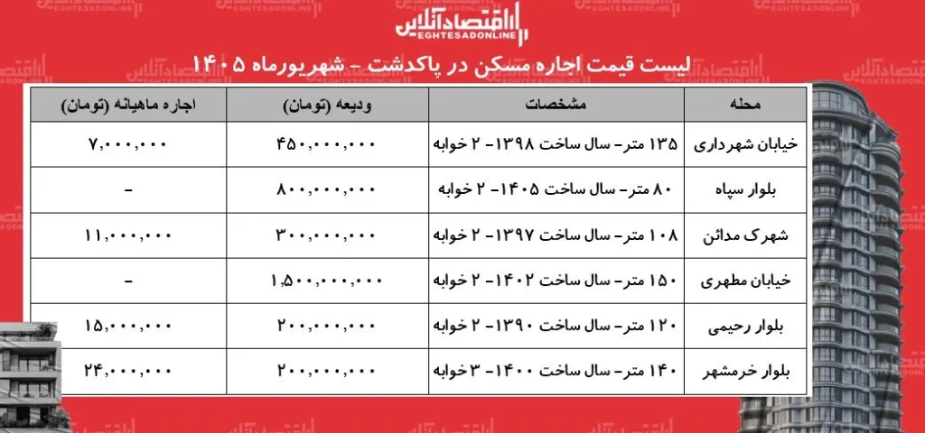 پاکدشت کانون جدید جابه جایی مستأجران و سرمایه گذاران ملکی