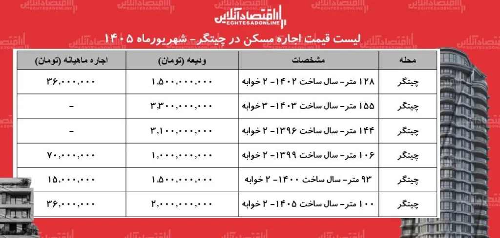 چیتگر قطب جدید اجاره مسکن در غرب تهران