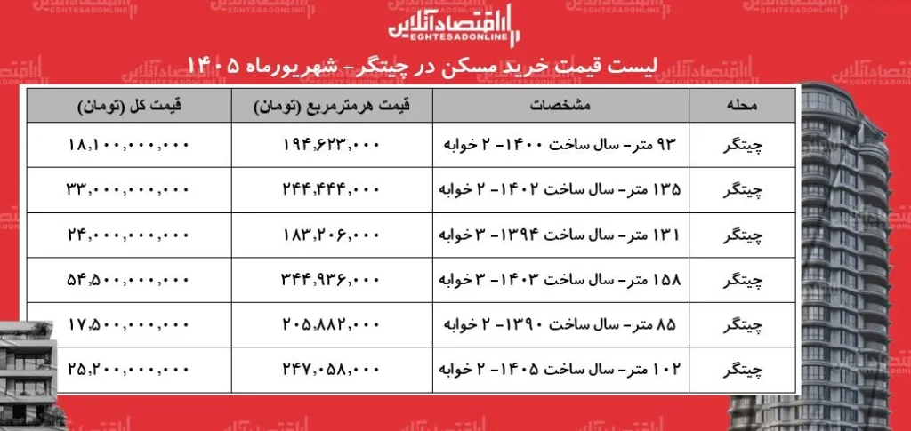 چیتگر مقصدی جذاب برای خرید مسکن با آینده ای روشن