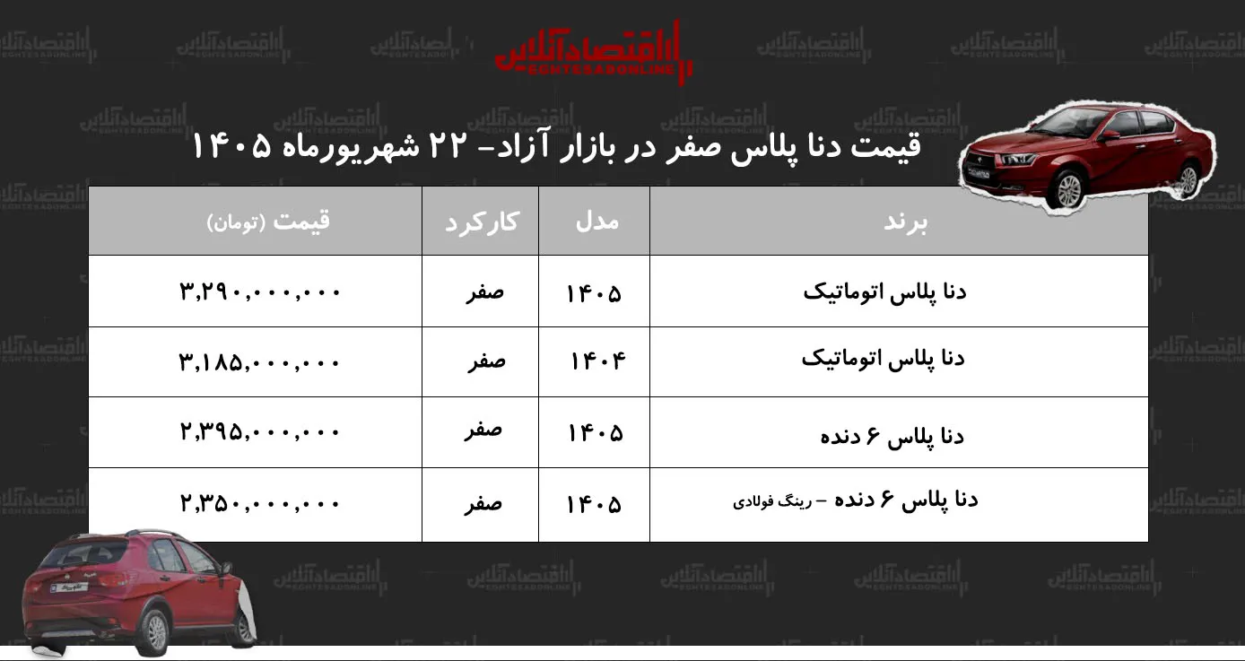 کاهش ۱۰۲ میلیون تومانی قیمت دنا پلاس در یک روز