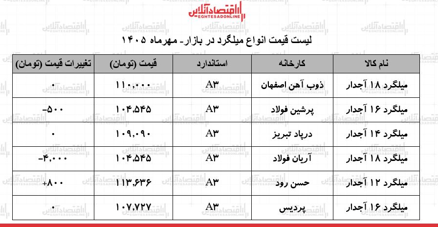 لیست قیمت میلگرد امروز ۲۷ مهر ۱۴۰۵ + جدل