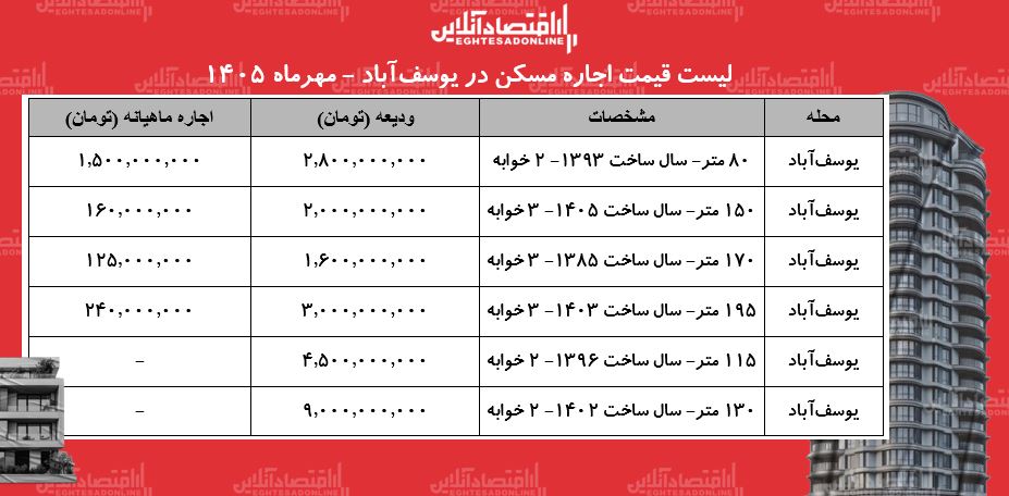 لیست قیمت اجاره مسکن در یوسف‌آباد/ اجاره‌نشینی در این محله چقدر هزینه دارد؟ + جدول مهر ۱۴۰۵