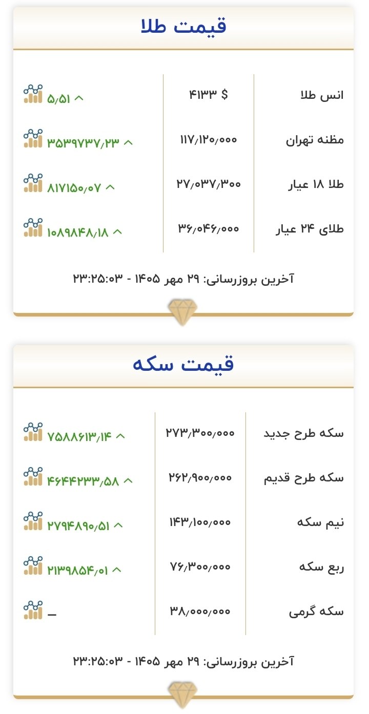 فوری/ افزایش ناگهانی قیمت طلا در معاملات شبانه فوری/ افزایش ناگهانی قیمت طلا در معاملات شبانه