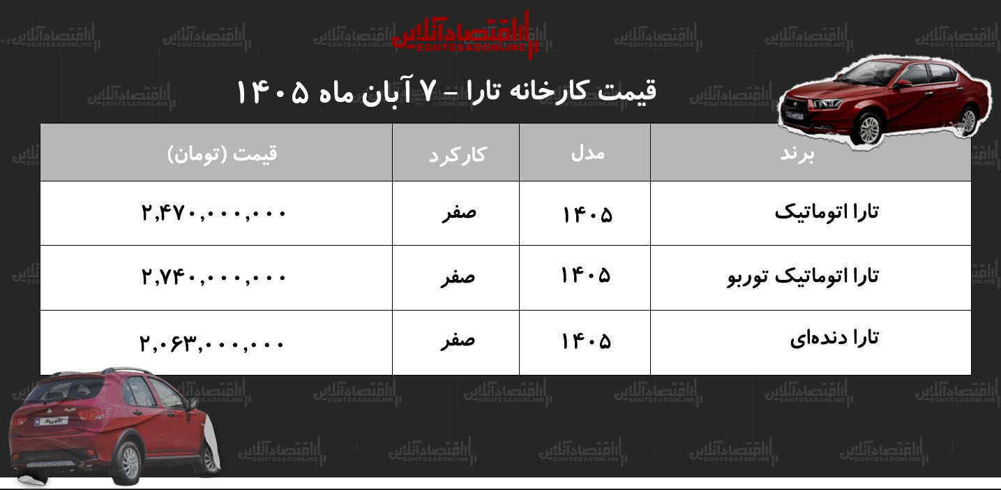 قیمت جدید کارخانه تارا اعلام شد/ افزایش سنگین قیمت تارا در کارخانه+ جدول آبان ۱۴۰۵ قیمت جدید کارخانه تارا اعلام شد/ افزایش سنگین قیمت تارا در کارخانه+ جدول آبان ۱۴۰۵