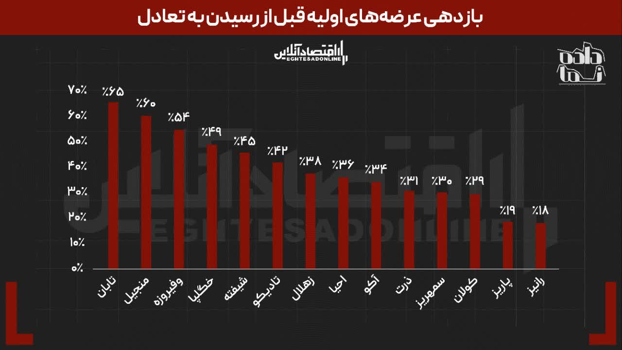 سوددهترین عرضه اولیه سال ۱۴۰۵ | نمادهای تازه وارد بعد از چند روز متعادل شدند؟ سوددهترین عرضه اولیه سال ۱۴۰۵ | نمادهای تازه وارد بعد از چند روز متعادل شدند؟