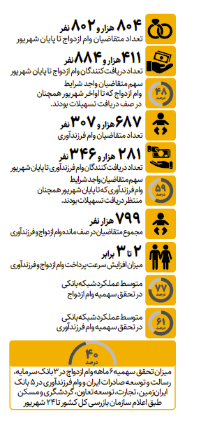خبر مهم برای متقاضیان وام ازدواج و فرزندآوری / بانک مرکزی از تغییرات تازه خبر داد