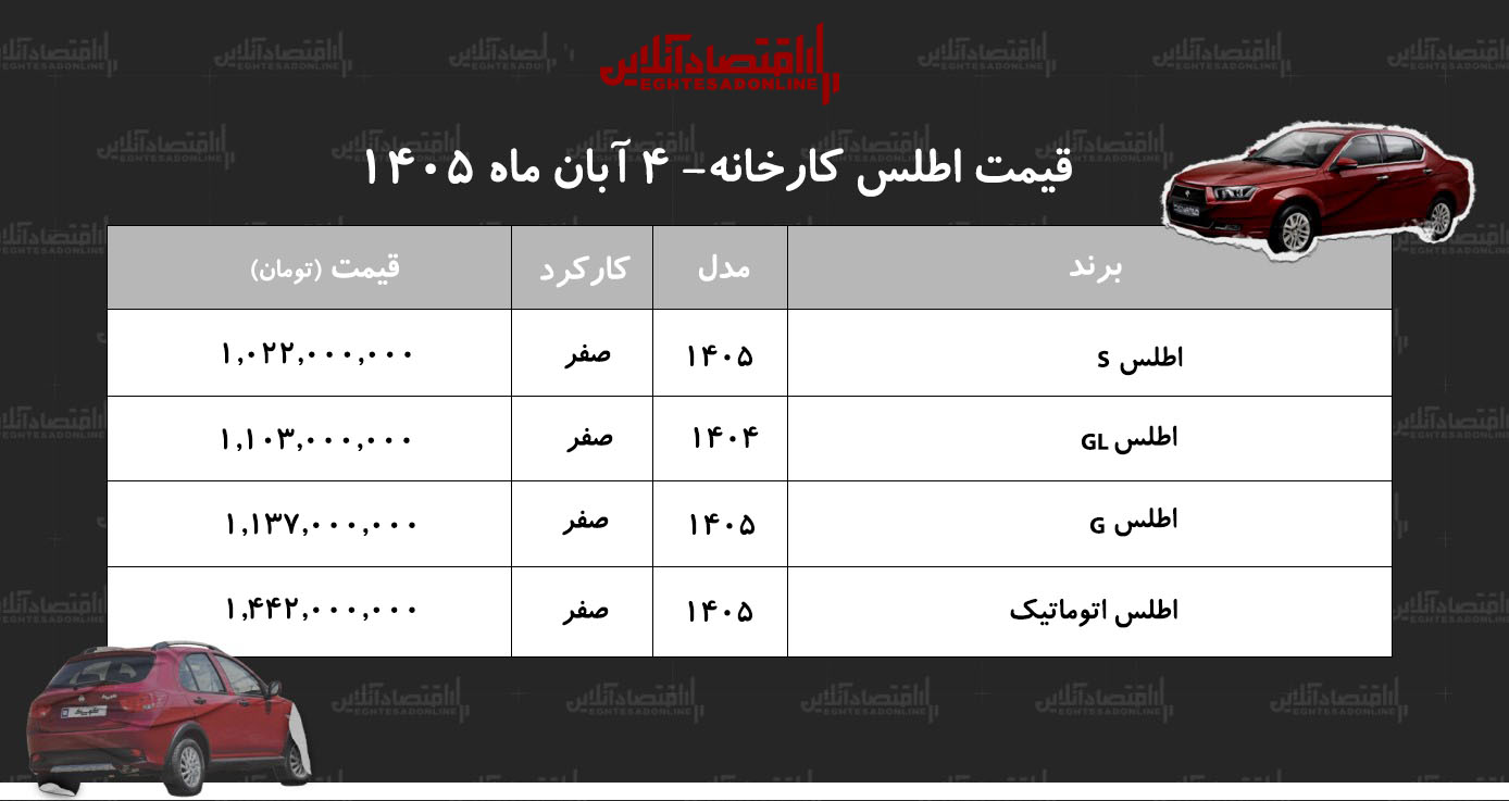 قیمت جدید کارخانه اطلس اعلام شد+ جدول آبان ۱۴۰۵ قیمت جدید کارخانه اطلس اعلام شد+ جدول آبان ۱۴۰۵