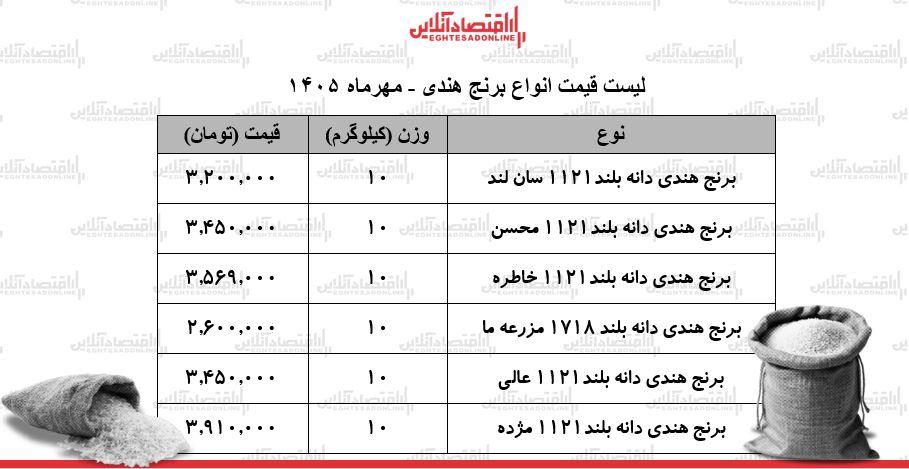 قیمت انواع برنج هندی در بازار / کیسه ۱۰ کیلویی برنج مژده، محسن، خاطره و...چند شد؟ + جدول ۲۱ مهر ۱۴۰۵ قیمت انواع برنج هندی در بازار / کیسه ۱۰ کیلویی برنج مژده، محسن، خاطره و...چند شد؟ + جدول ۲۱ مهر ۱۴۰۵