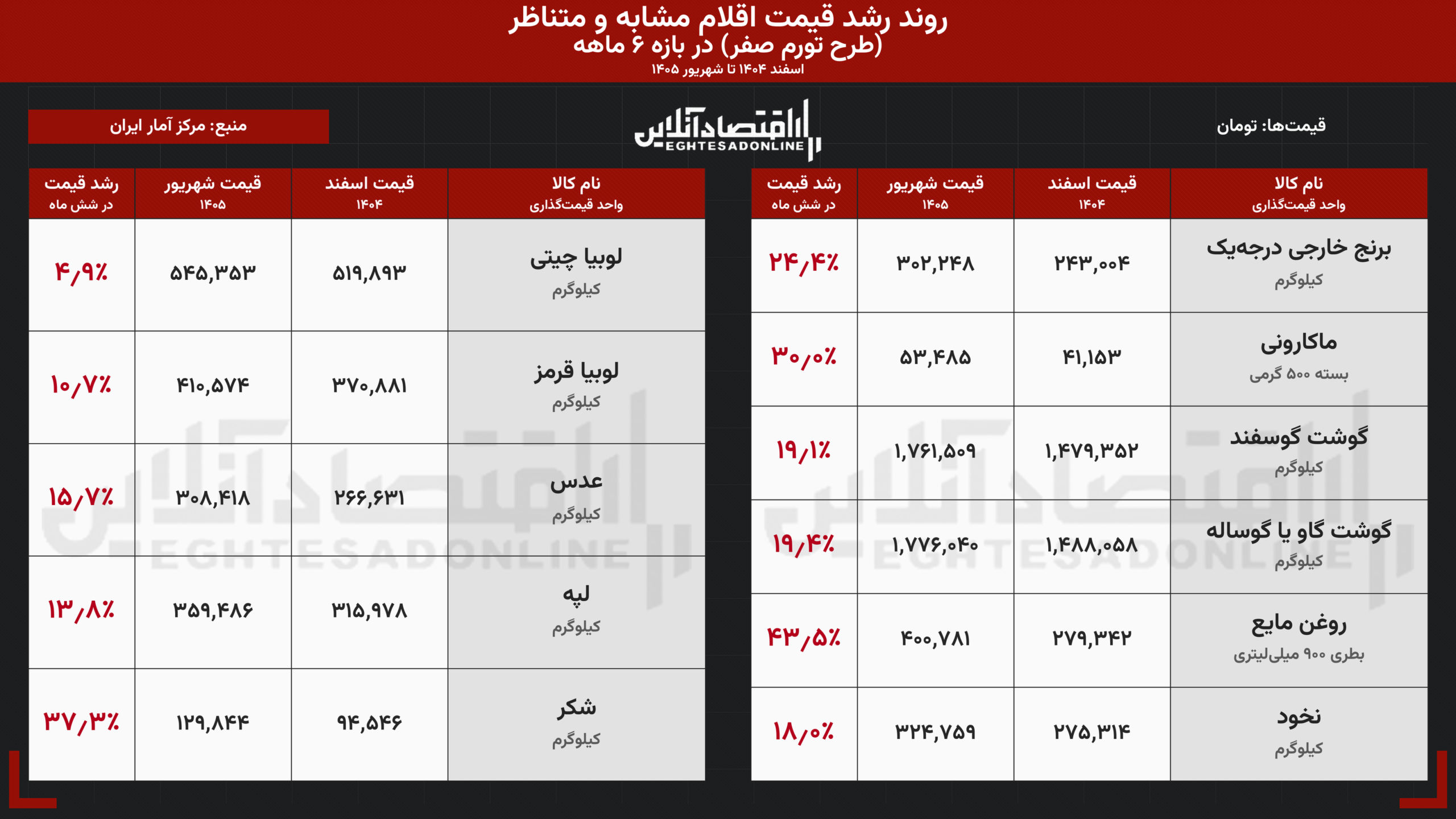 شوک دستوری به بازار کالاهای اساسی | «تورم صفر»؛ داروی موقت یا بازی با فنر تورمی؟ شوک دستوری به بازار کالاهای اساسی | «تورم صفر»؛ داروی موقت یا بازی با فنر تورمی؟