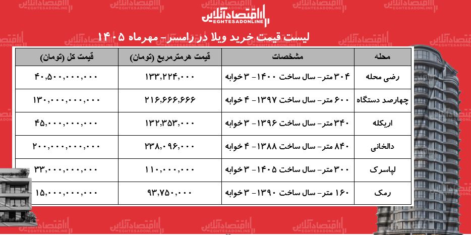 لیست قیمت خرید ویلا در رامسر / خرید ویلا لیست قیمت خرید ویلا در رامسر / خرید ویلا