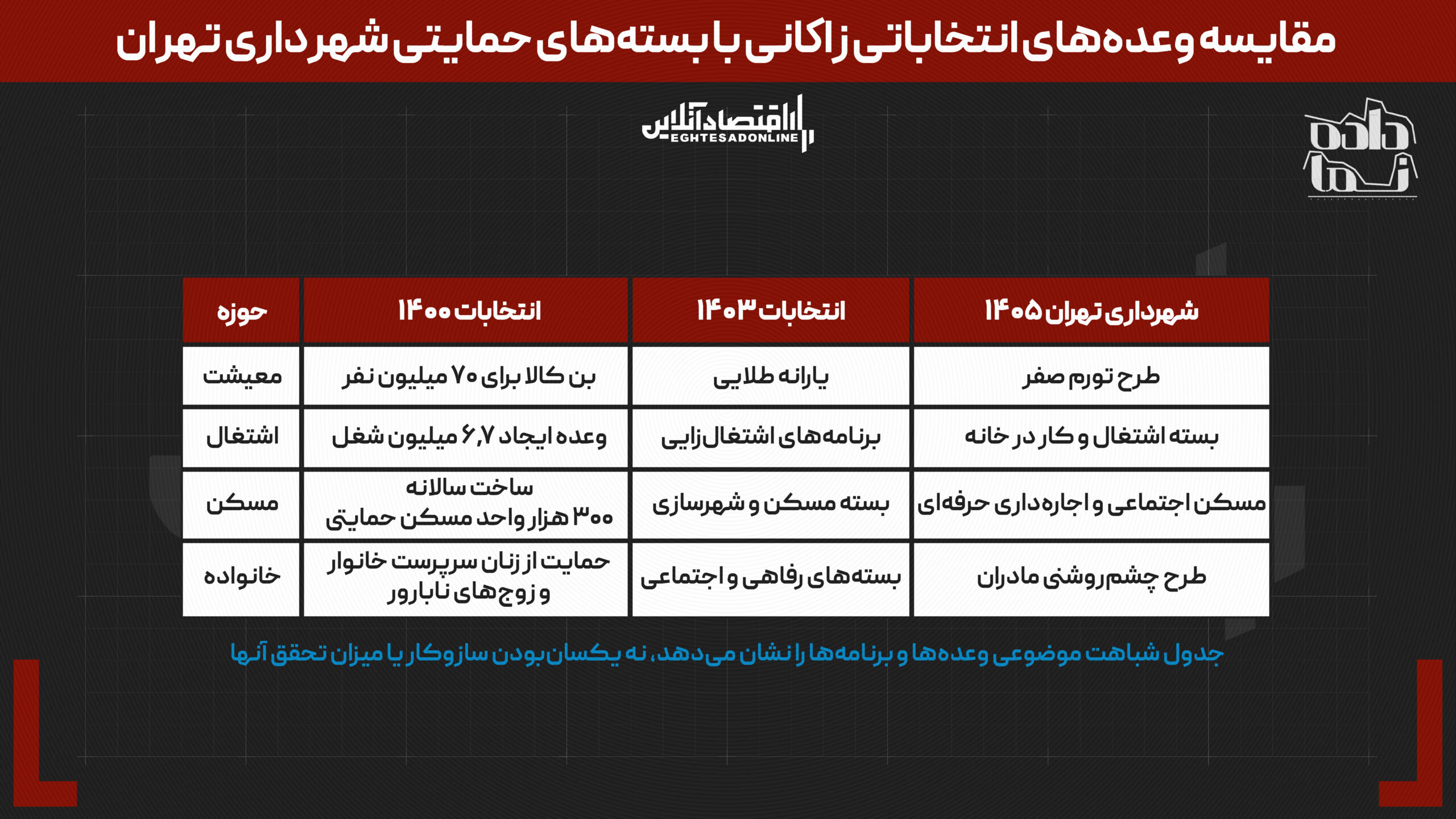 وعده سنجی زاکانی: تست پوششی وعده های انتخاباتی