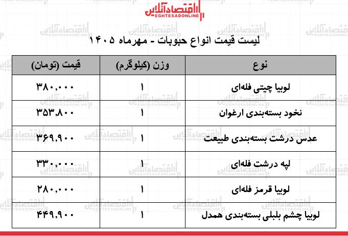 قیمت جدید انواع حبوبات در بازار / لوبیا چیتی، عدس، نخود و...کیلویی چند شد؟ + جدول ۲۸ مهر ۱۴۰۵