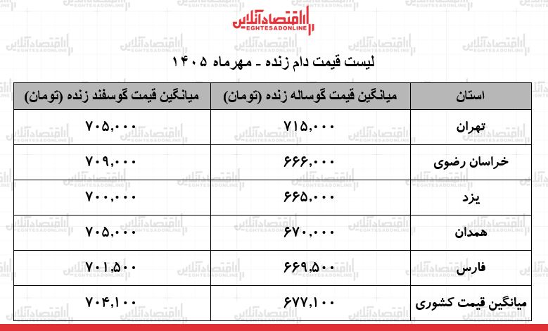 لیست قیمت دام زنده امروز ۲۸ مهر ۱۴۰۵ / گوسفند زنده کیلویی چند شد؟ + جدول لیست قیمت دام زنده امروز ۲۸ مهر ۱۴۰۵ / گوسفند زنده کیلویی چند شد؟ + جدول