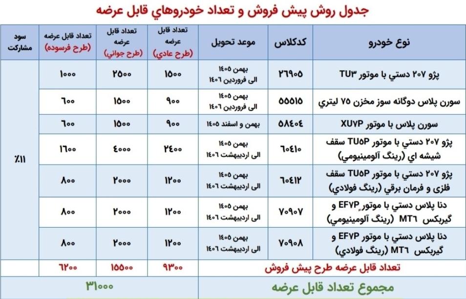 آغاز ثبت نام قرعهکشی ایران خودرو از امروز ۱۵ مهر ۱۴۰۵ / جزئیات ثبت نام پژو ۲۰۷، دنا پلاس و سورن پلاس + لینک آغاز ثبت نام قرعهکشی ایران خودرو از امروز ۱۵ مهر ۱۴۰۵ / جزئیات ثبت نام پژو ۲۰۷، دنا پلاس و سورن پلاس + لینک