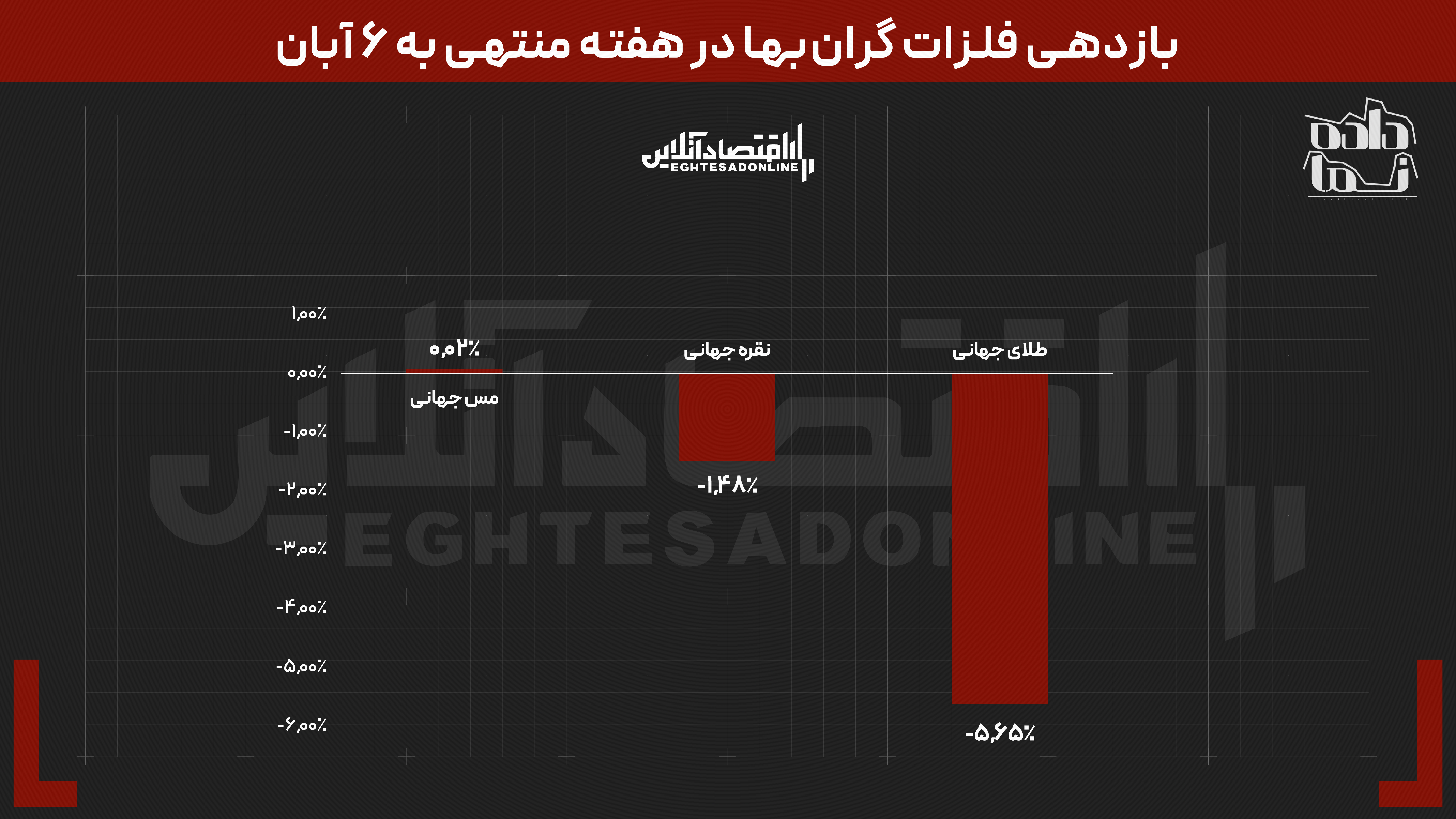 تصویر دوگانه از ربع سکه و طلا | نقره جهانی بیشترین اصلاح را ثبت کرد | کدام ارز دیجیتال بهترین بود؟