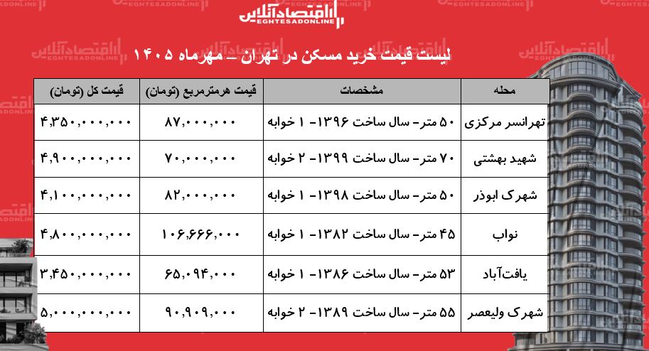 لیست قیمت خرید مسکن در تهران / از ۳ تا ۵ میلیارد تومان در این محله‌ها خانه بخرید + جدول مهر ۱۴۰۵