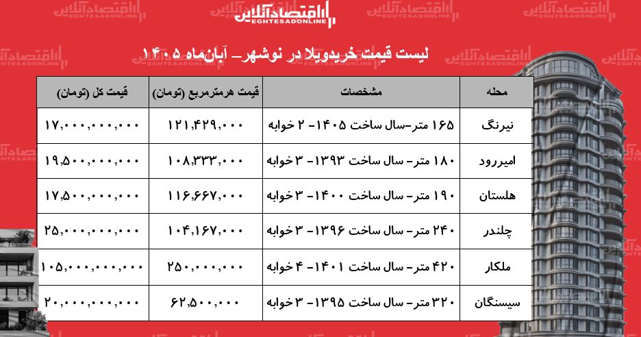 لیست قیمت خرید ویلا در نوشهر/ خرید ویلا در این منطقه چقدر سرمایه نیاز دارد؟ + جدول آبان ۱۴۰۵