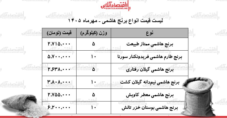 قیمت جدید انواع برنج هاشمی در بازار/ کیسه ۱۰ کیلویی برنج هاشمی درجه یک چند شد؟ + جدول ۱۶ مهر ۱۴۰۵