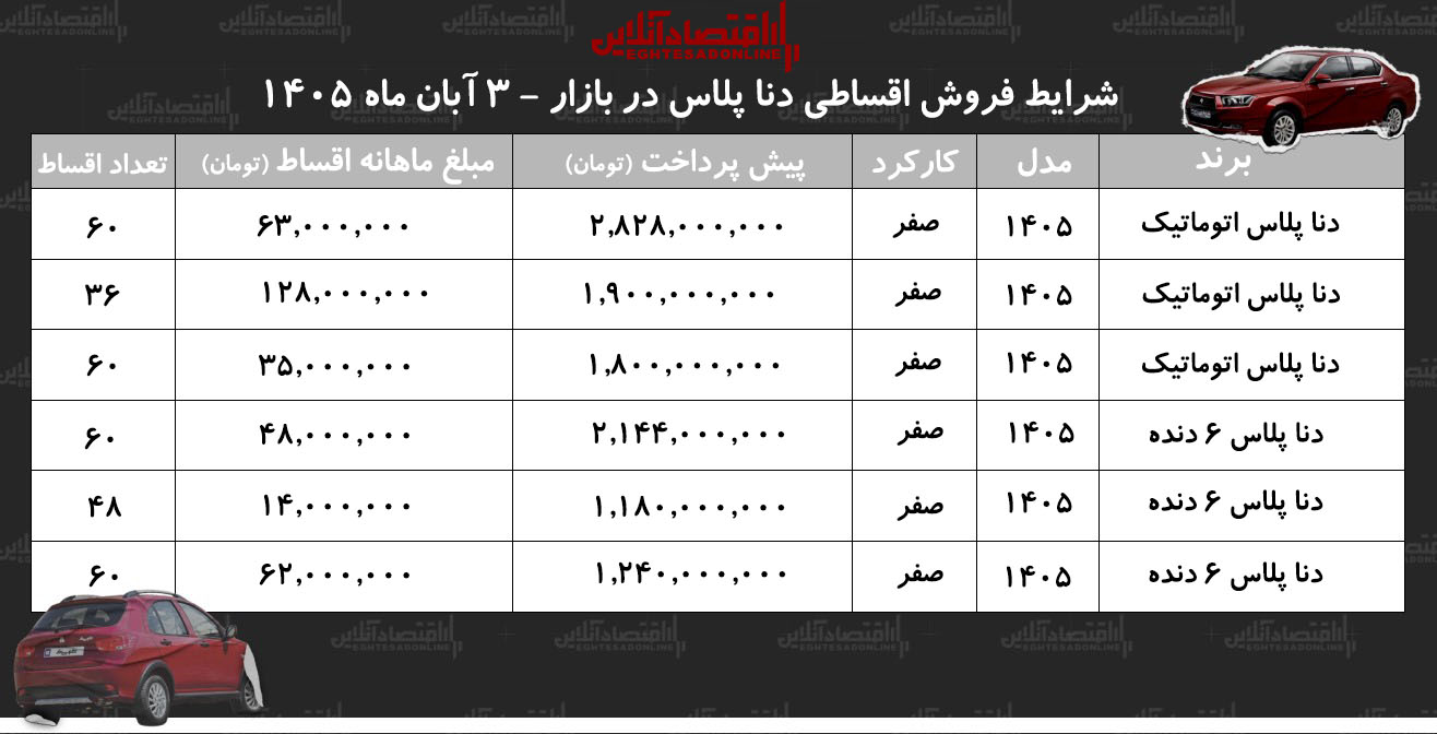 شرایط جدید فروش اقساطی دناپلاس در بازار/ با اقساط ۵ ساله دنا بخرید+ جدول آبان ۱۴۰۵