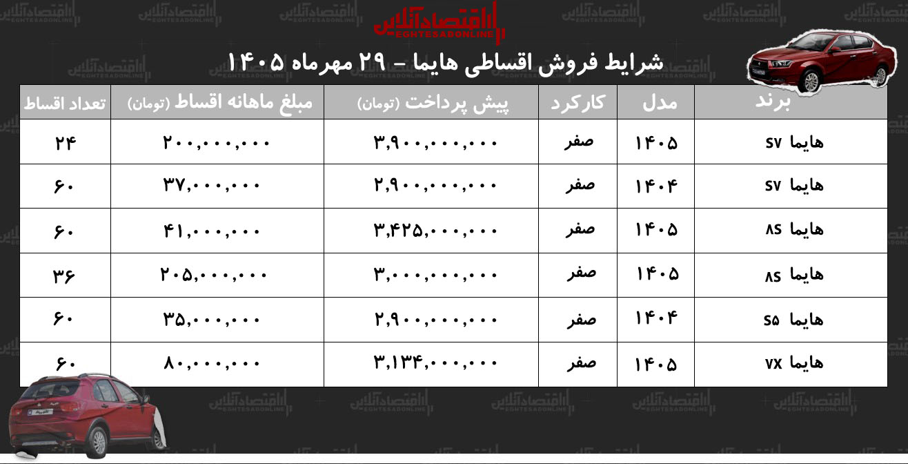 شرایط جدید فروش اقساطی هایما در بازار/ با اقساط ۵ ساله شاسی‌بلند بخرید+ جدول مهر ۱۴۰۵