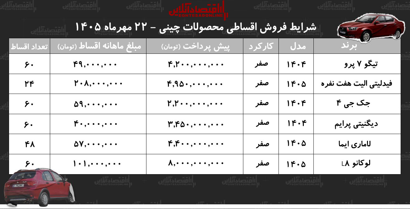 شرایط جدید فروش اقساطی خودروهای چینی در بازار/ فیدلیتی، جک، تیگو، دیگنیتی، لاماری و لوکانو با اقساط بلند مدت+ جدول مهر ۱۴۰۵