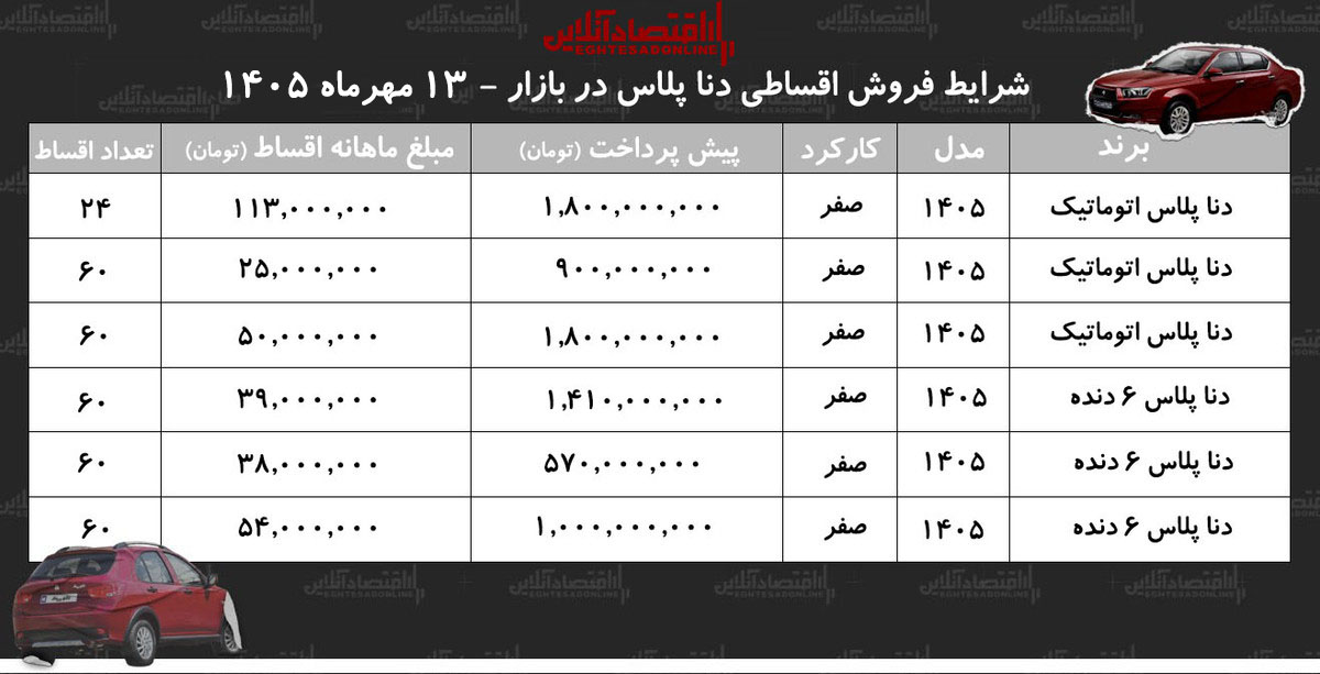 شرایط جدید فروش اقساطی دنا در بازار/ با ۹۰۰ میلیون تومان دنا صفر بخرید+ جدول مهر ۱۴۰۵