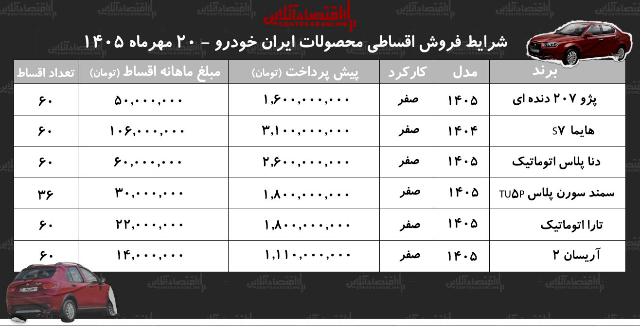شرایط جدید فروش اقساطی محصولات ایران خودرو در بازار/ هایما، سمندسورن، دنا، آریسان، تارا و پژو ۲۰۷ با اقساط بلند مدت+ جدول مهر ۱۴۰۵ شرایط جدید فروش اقساطی محصولات ایران خودرو در بازار/ هایما، سمندسورن، دنا، آریسان، تارا و پژو ۲۰۷ با اقساط بلند مدت+ جدول مهر ۱۴۰۵