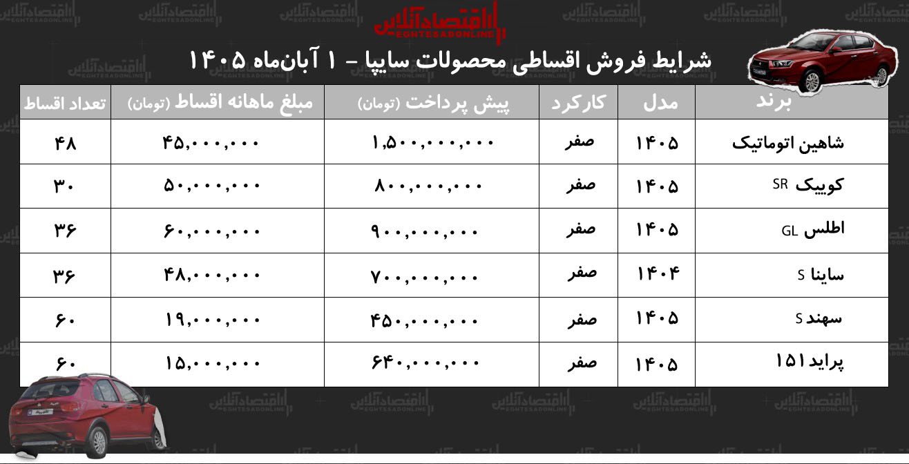 شرایط جدید فروش اقساطی محصولات سایپا در بازار/ کوییک، سهند، اطلس، شاهین، ساینا و پراید وانت با اقساط بلندمدت+ جدول آبان ۱۴۰۵