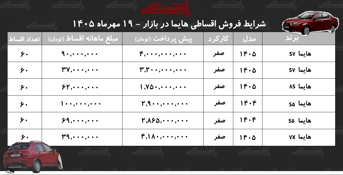 شرایط جدید فروش اقساطی هایما در بازار/ با اقساط ۶۰ ماهه شاسی‌بلند بخرید+ جدول مهر ۱۴۰۵
