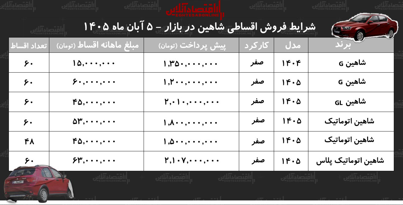 شرایط جدید فروش اقساطی شاهین/ با ماهی ۱۵ میلیون تومان شاهین صفر بخرید+ جدول آبان ۱۴۰۵