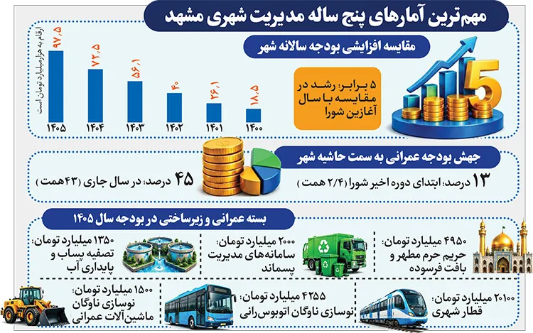 رئیس کمیسیون برنامه و بودجه شورای اسلامی شهر مشهد مقدس: برای ۲ دهه آینده شهر، سندی کارآمد و منسجم تدوین کردیم