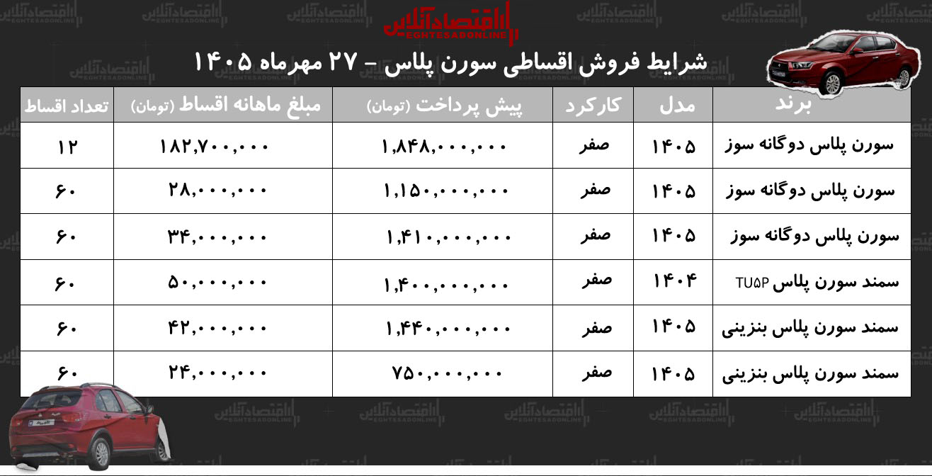 شرایط جدید فروش اقساطی سمند سورن در بازار/ با ۷۵۰ میلیون تومان سورن پلاس بخرید+ جدول مهر ۱۴۰۵ شرایط جدید فروش اقساطی سمند سورن در بازار/ با ۷۵۰ میلیون تومان سورن پلاس بخرید+ جدول مهر ۱۴۰۵