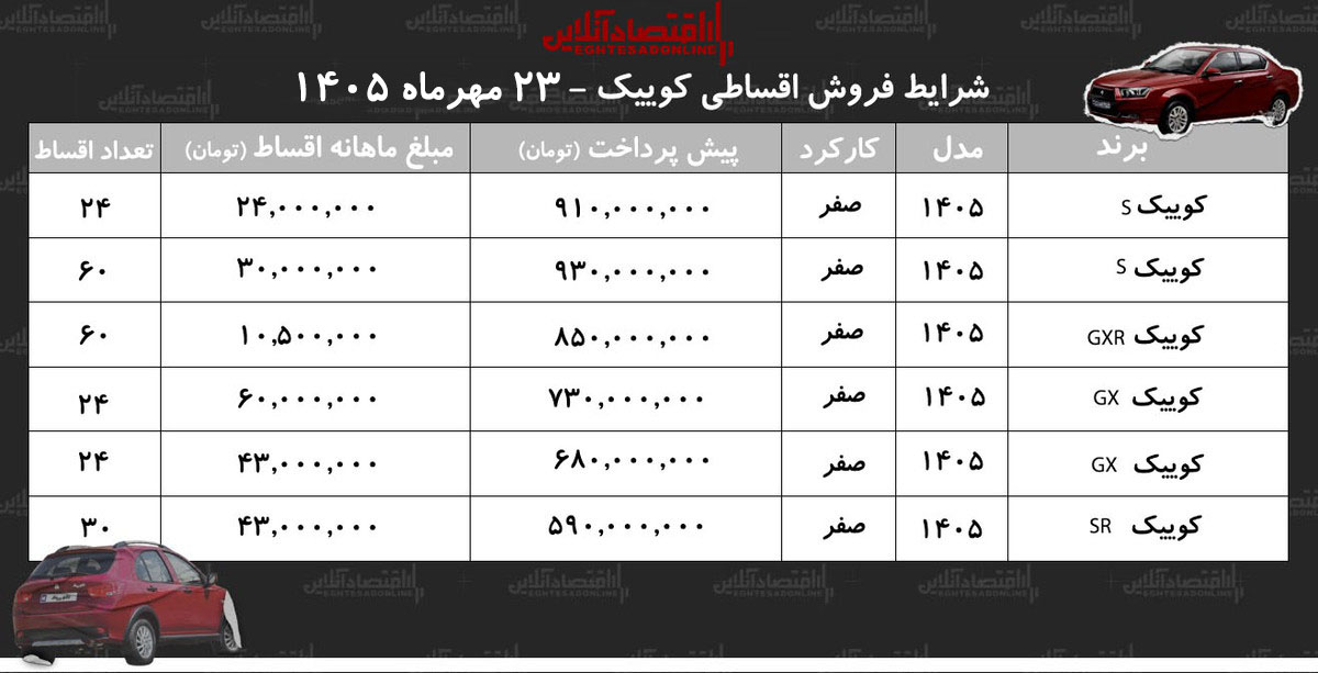 شرایط جدید فروش اقساطی کوییک در بازار/ با ۶۸۰ میلیون تومان کوییک بخرید+ جدول مهر ۱۴۰۵ شرایط جدید فروش اقساطی کوییک در بازار/ با ۶۸۰ میلیون تومان کوییک بخرید+ جدول مهر ۱۴۰۵