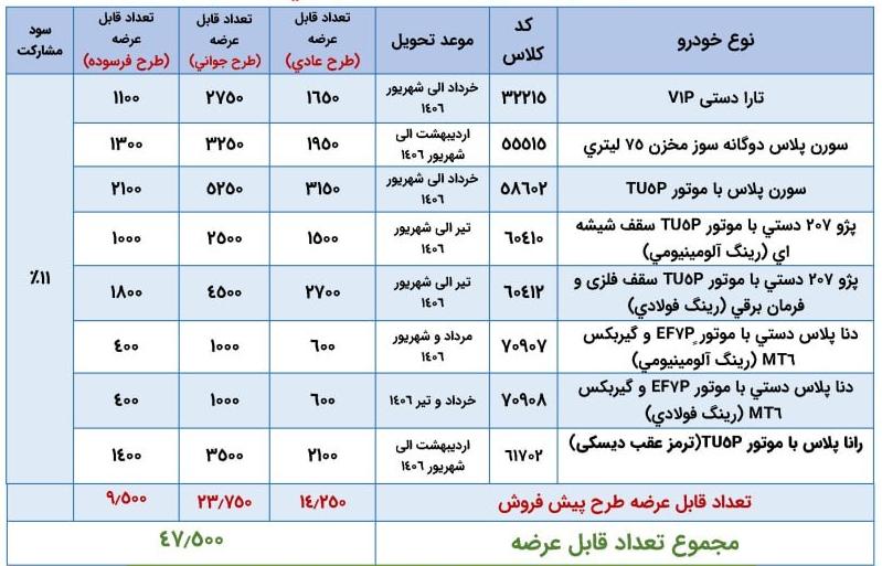 آغاز ثبت نام قرعه‌کشی ایران خودرو از امروز ۴ آبان ۱۴۰۵ / جزئیات ثبت نام تارا، سورن پلاس، دنا، رانا و پژو ۲۰۷ + لینک