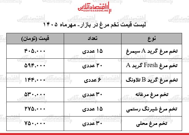 قیمت جدید تخممرغ در بازار/ هر شانه تخممرغ چند شد؟ + جدول ۲۳ مهر ۱۴۰۵ قیمت جدید تخممرغ در بازار/ هر شانه تخممرغ چند شد؟ + جدول ۲۳ مهر ۱۴۰۵