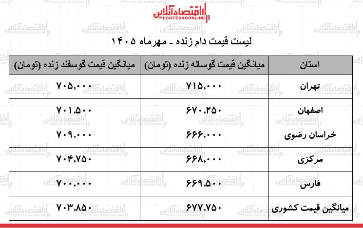 قیمت دام زنده امروز 17 مهر 1405
