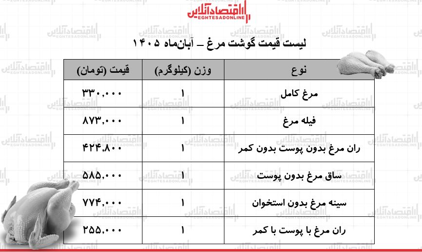 قیمت جدید گوشت مرغ امروز سهشنبه 5 آبان 1405 / مرغ کامل کیلویی چند شد؟ + جدول قیمت جدید گوشت مرغ امروز سهشنبه 5 آبان 1405 / مرغ کامل کیلویی چند شد؟ + جدول