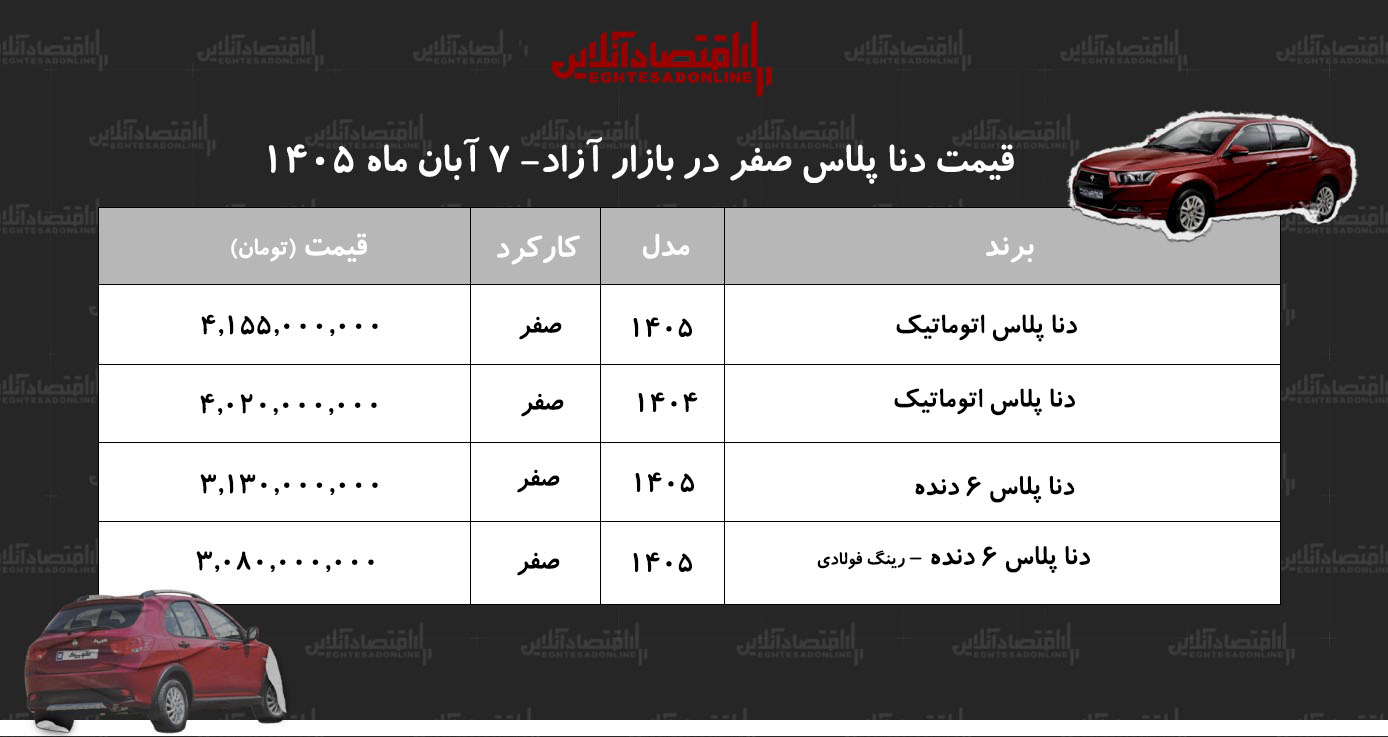افزایش بی‌سابقه قیمت دنا در بازار آزاد/ این مدل ۸۲۵ میلیون تومان گران شد!+ جدول آبان ۱۴۰۵