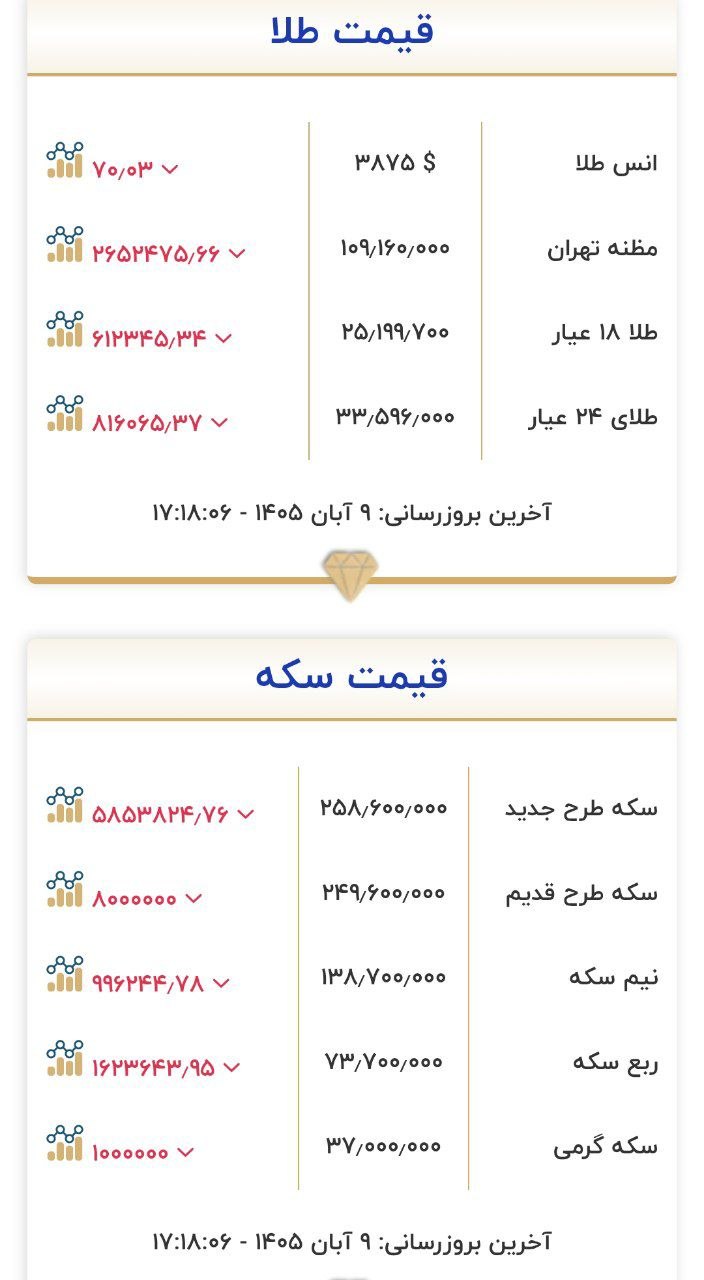 قیمت طلا و سکه
