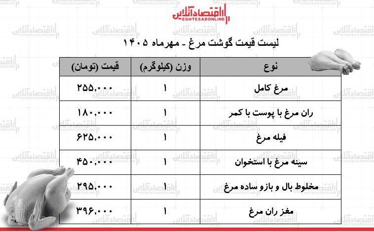 قیمت جدید گوشت مرغ امروز سهشنبه ۲۱ مهر ۱۴۰۵/ مرغ کامل کیلویی چند شد؟ + جدول قیمت جدید گوشت مرغ امروز سهشنبه ۲۱ مهر ۱۴۰۵/ مرغ کامل کیلویی چند شد؟ + جدول