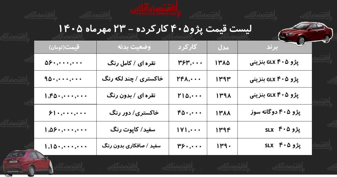 لیست قیمت پژو ۴۰۵ کارکرده/ پژو ۴۰۵ مدل ۹۴ در بازار چند؟+ جدول مهر ۱۴۰۵