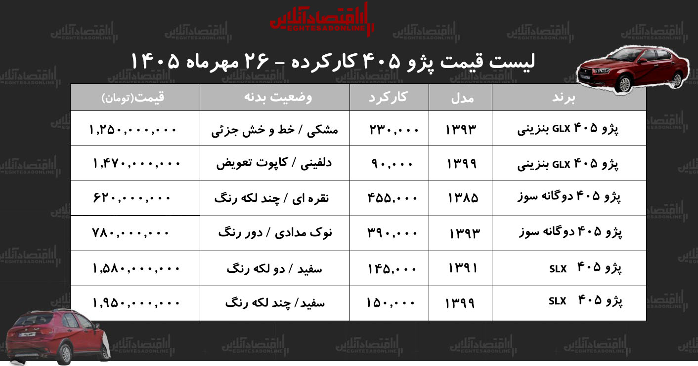 لیست قیمت پژو ۴۰۵ کارکرده/ پژو ۴۰۵ دوگانه‌سوز در بازار چند؟+ جدول مهر ۱۴۰۵