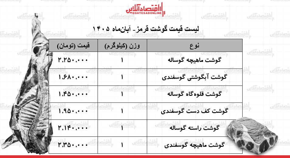 لیست قیمت گوشت قرمز امروز چهارشنبه ۶ آبان ۱۴۰۵ / ماهیچه گوساله و گوسفندی کیلویی چند شد؟ + جدول