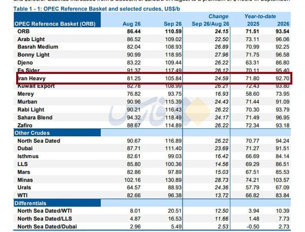 نفت ایران از مرز ۱۰۵ دلار گذشت / رشد قابل‌توجه قیمت در تازه‌ترین گزارش اوپک+ جدول