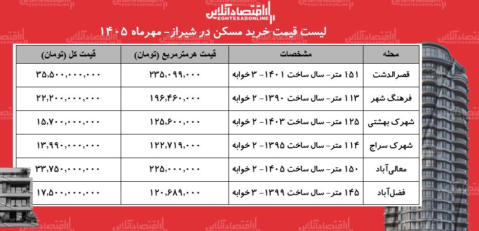 لیست قیمت خرید مسکن در شیراز/ قیمت هر متر آپارتمان در محلات مختلف این کلان‌شهر چقدر است؟ + جدول مهر ۱۴۰۵
