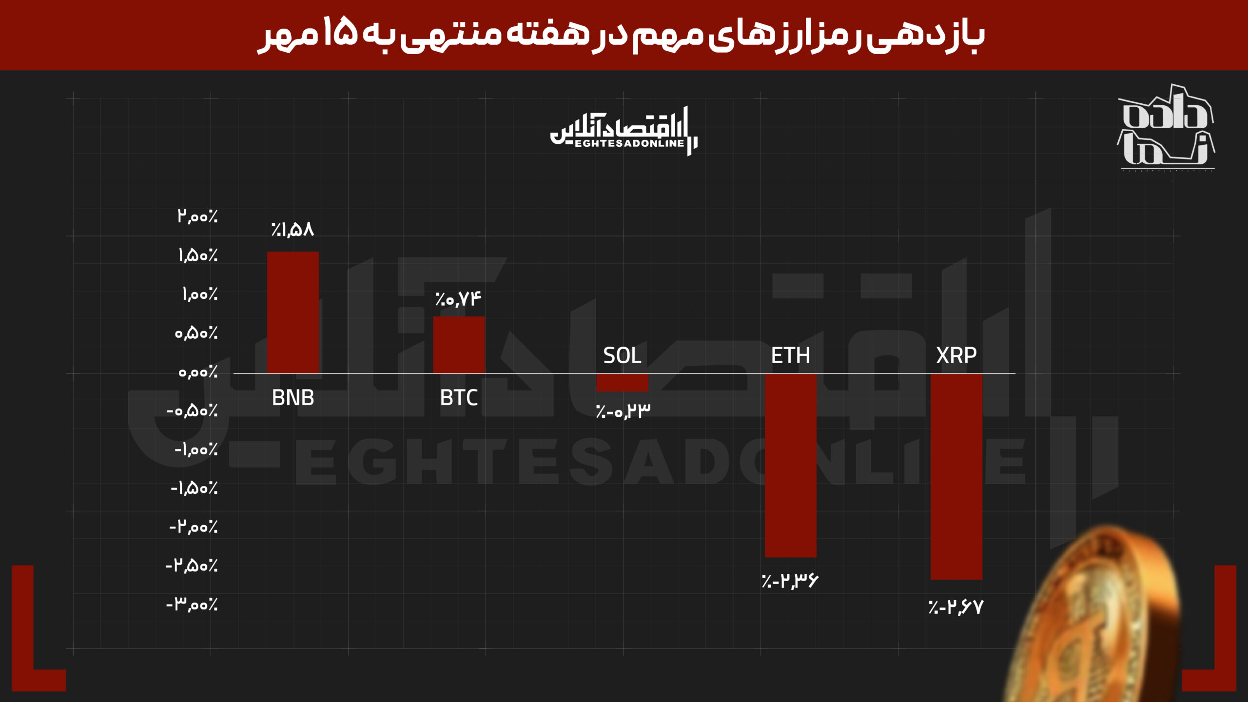 بازارها از تب و تاب افتادند | نیمسکه رکورددار شد | بازارهای داخلی از جهانی جلو زد بازارها از تب و تاب افتادند | نیمسکه رکورددار شد | بازارهای داخلی از جهانی جلو زد