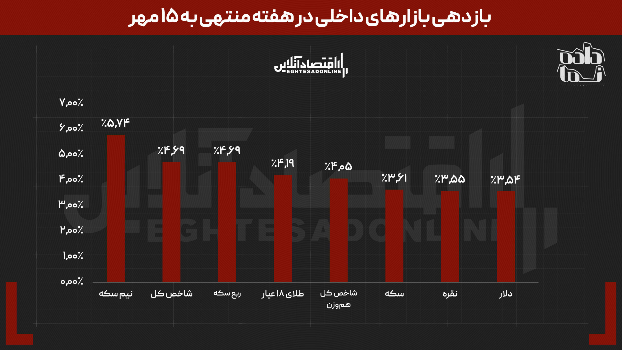 بازارها از تب و تاب افتادند | نیمسکه رکورددار شد | بازارهای داخلی از جهانی جلو زد بازارها از تب و تاب افتادند | نیمسکه رکورددار شد | بازارهای داخلی از جهانی جلو زد