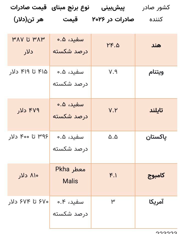 سلطان برنج جهان را بشناسید / برنج ارزان در صدر جهان